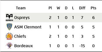 The Ospreys sit atop Pool 2 thanks to bonus points earned v Clermont