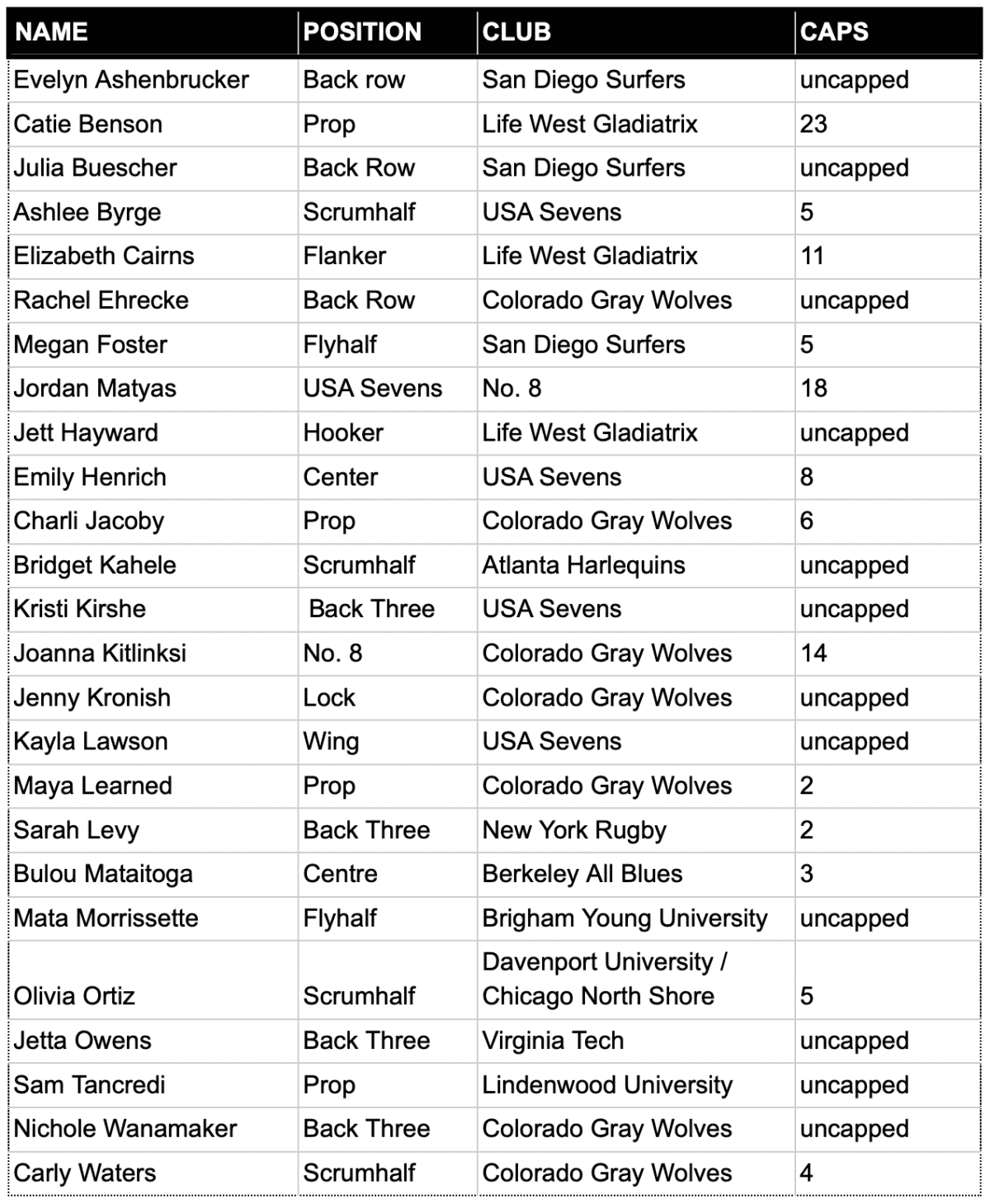 Women’s National Team XVs: USA Rugby Roster for Stars vs Stripes